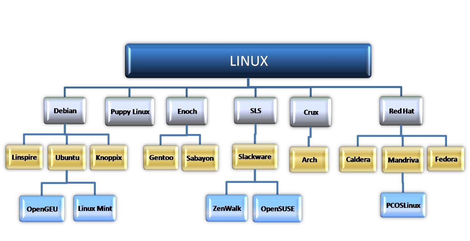 Операционная система linux версии. Семейство операционных систем Linux. Дерево ОС Linux. Семейство дистрибутивов Linux. Дерево операционных систем Linux.
