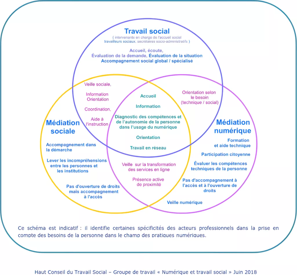 Fiche_articulations_mediation_sociale_numerique_et_travail_social